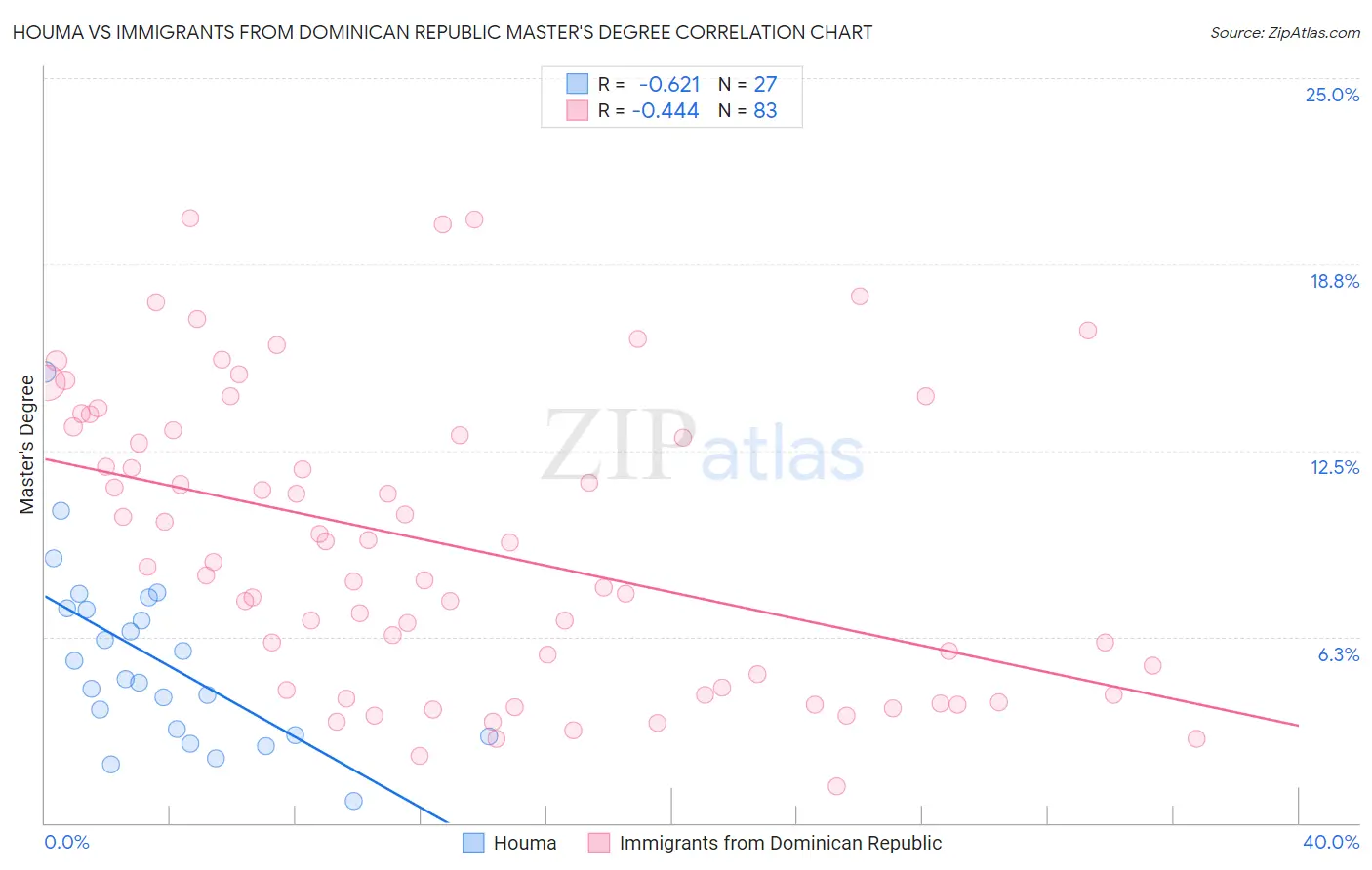 Houma vs Immigrants from Dominican Republic Master's Degree