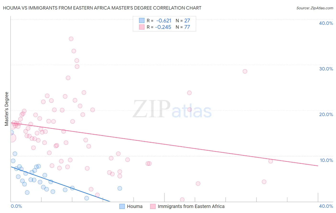 Houma vs Immigrants from Eastern Africa Master's Degree