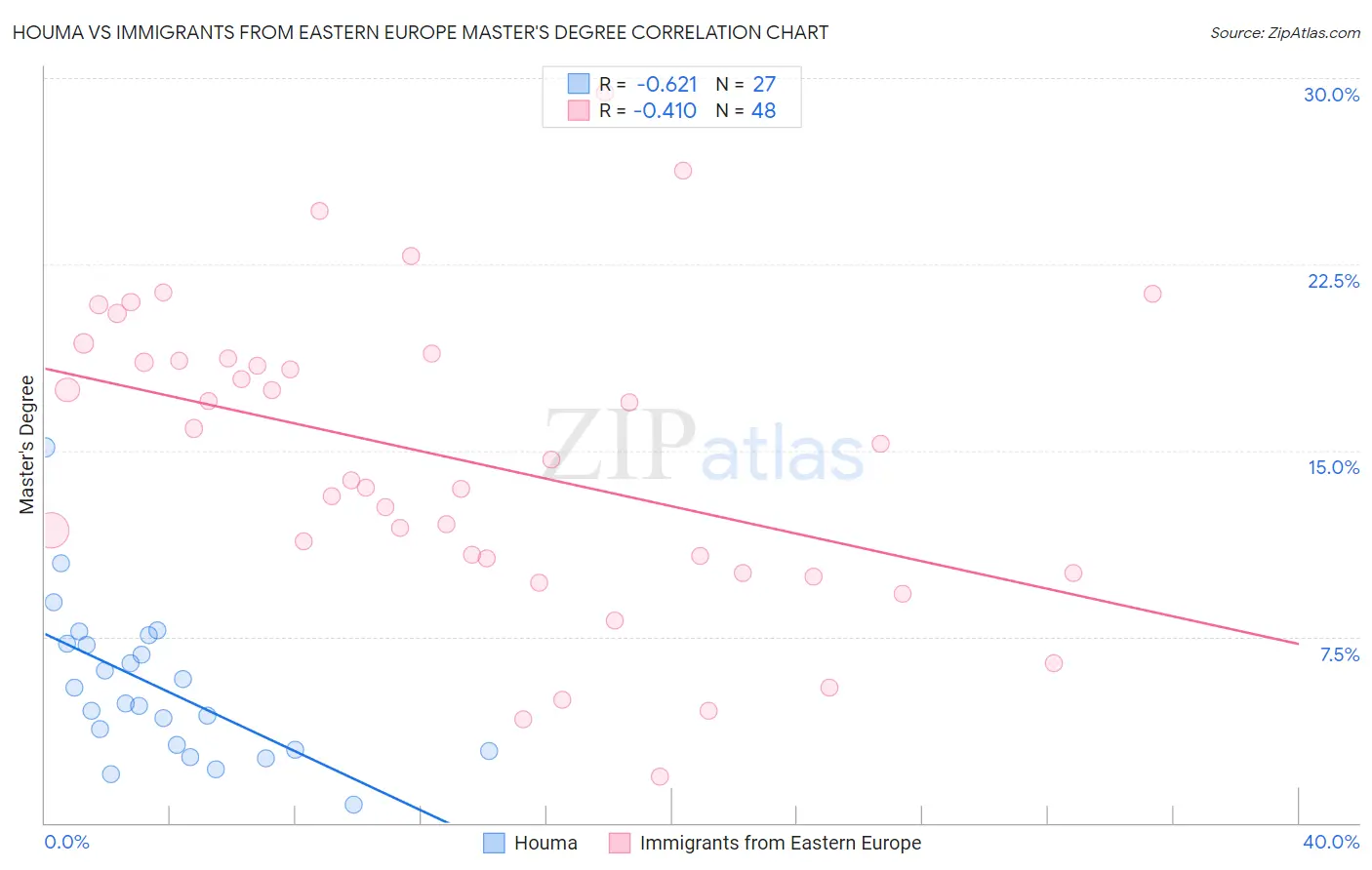 Houma vs Immigrants from Eastern Europe Master's Degree