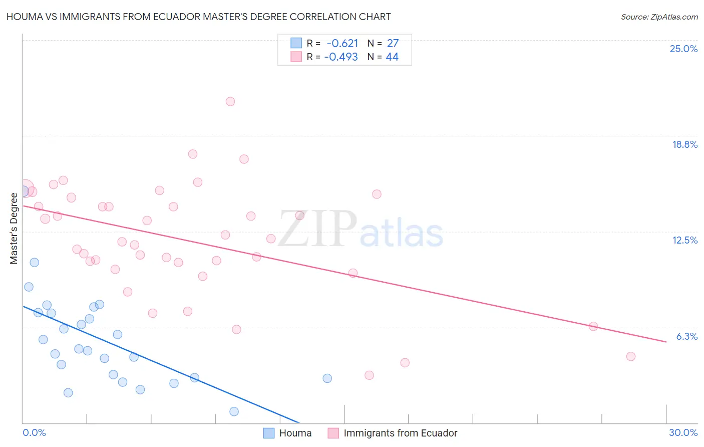 Houma vs Immigrants from Ecuador Master's Degree