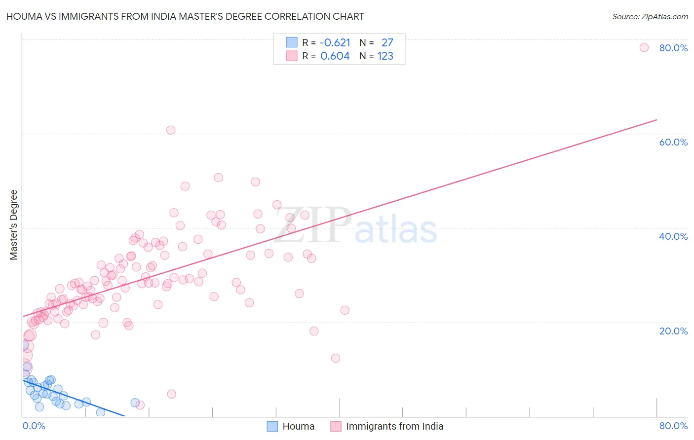 Houma vs Immigrants from India Master's Degree