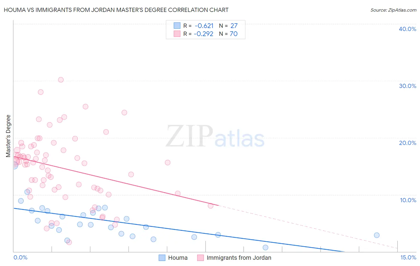 Houma vs Immigrants from Jordan Master's Degree