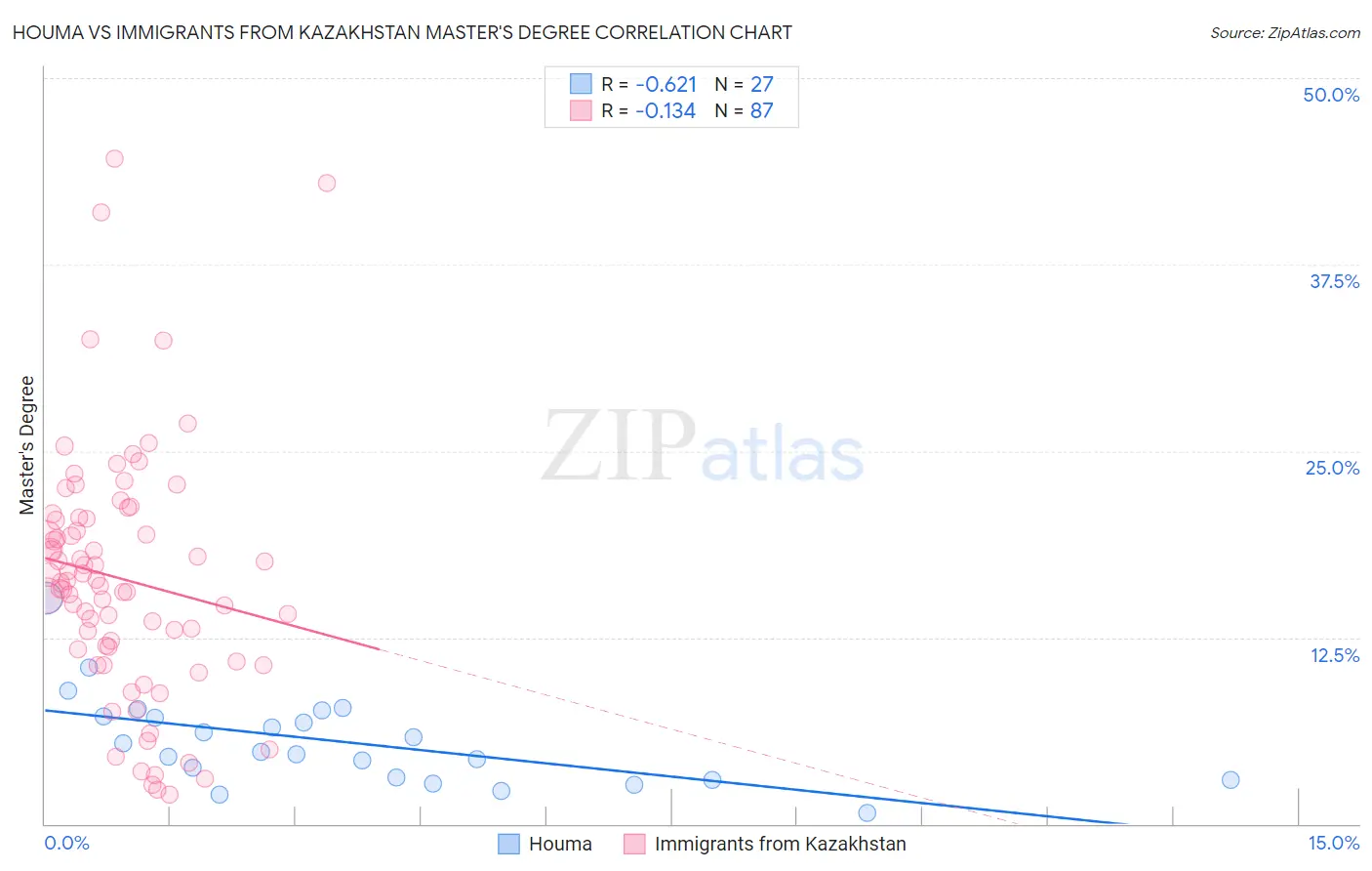 Houma vs Immigrants from Kazakhstan Master's Degree
