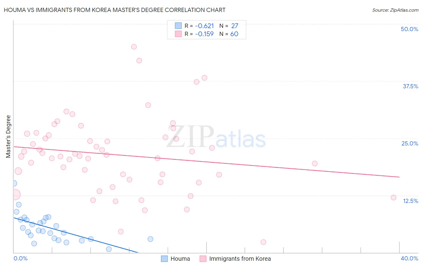 Houma vs Immigrants from Korea Master's Degree