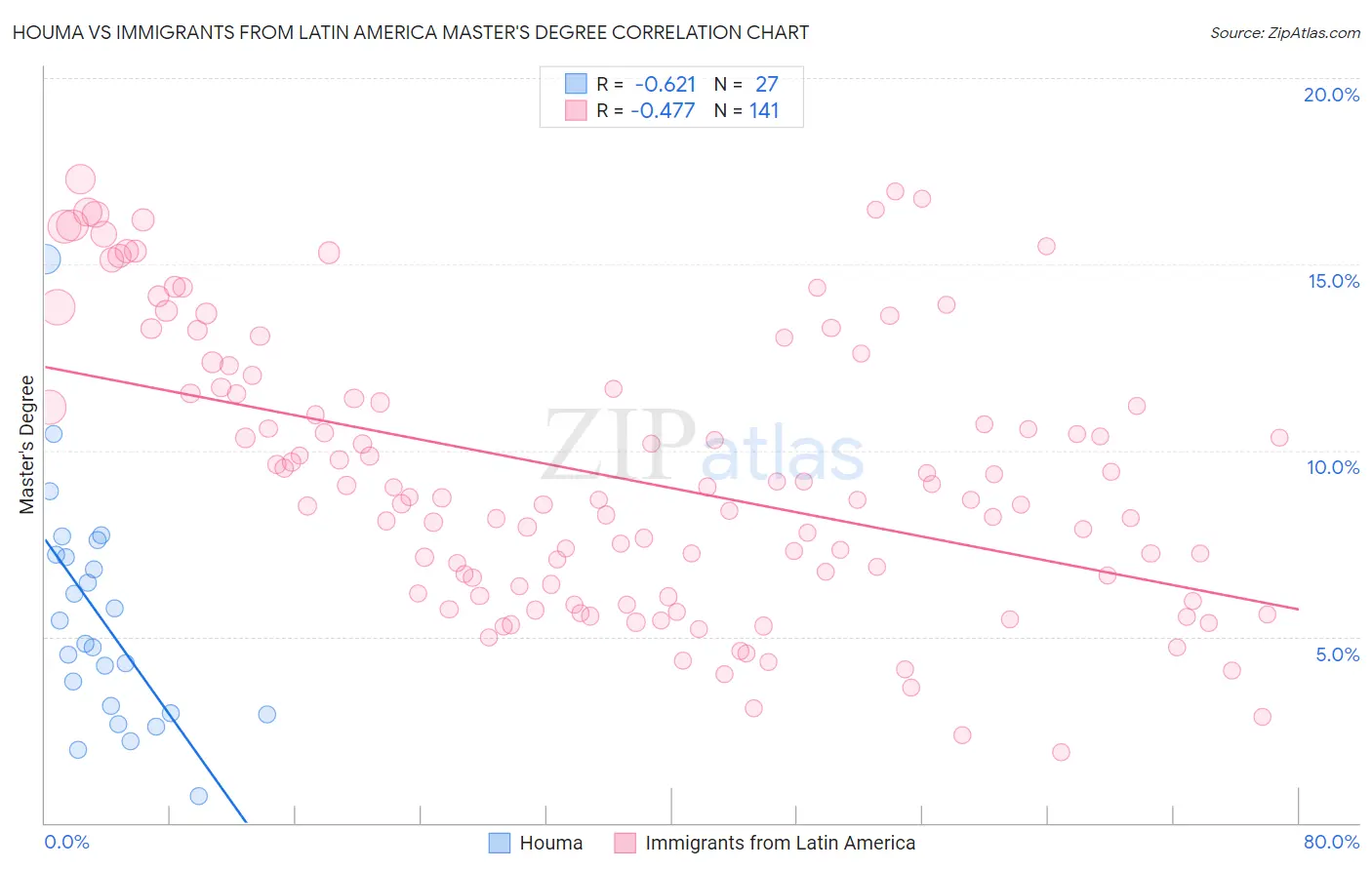 Houma vs Immigrants from Latin America Master's Degree