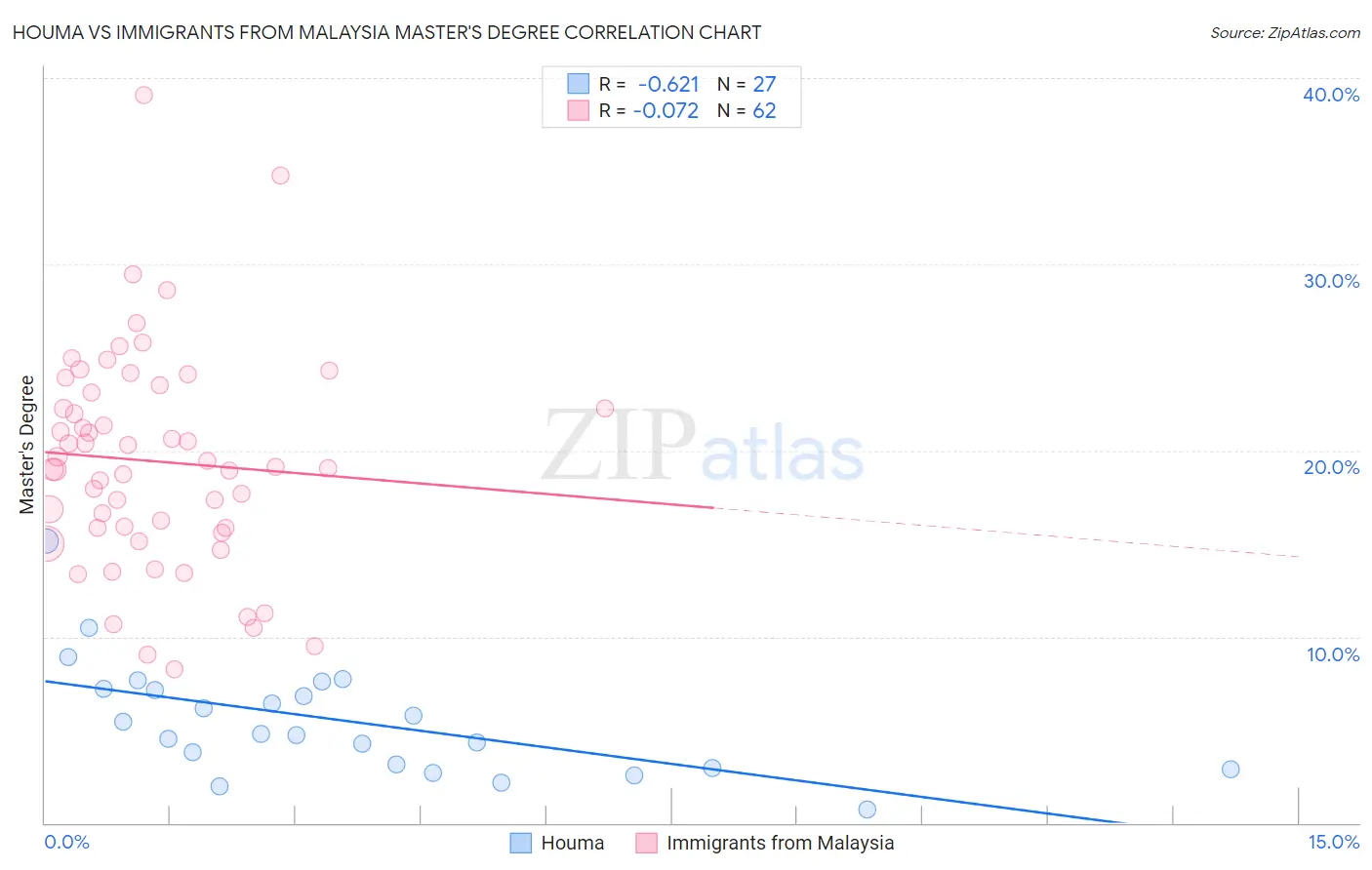 Houma vs Immigrants from Malaysia Master's Degree