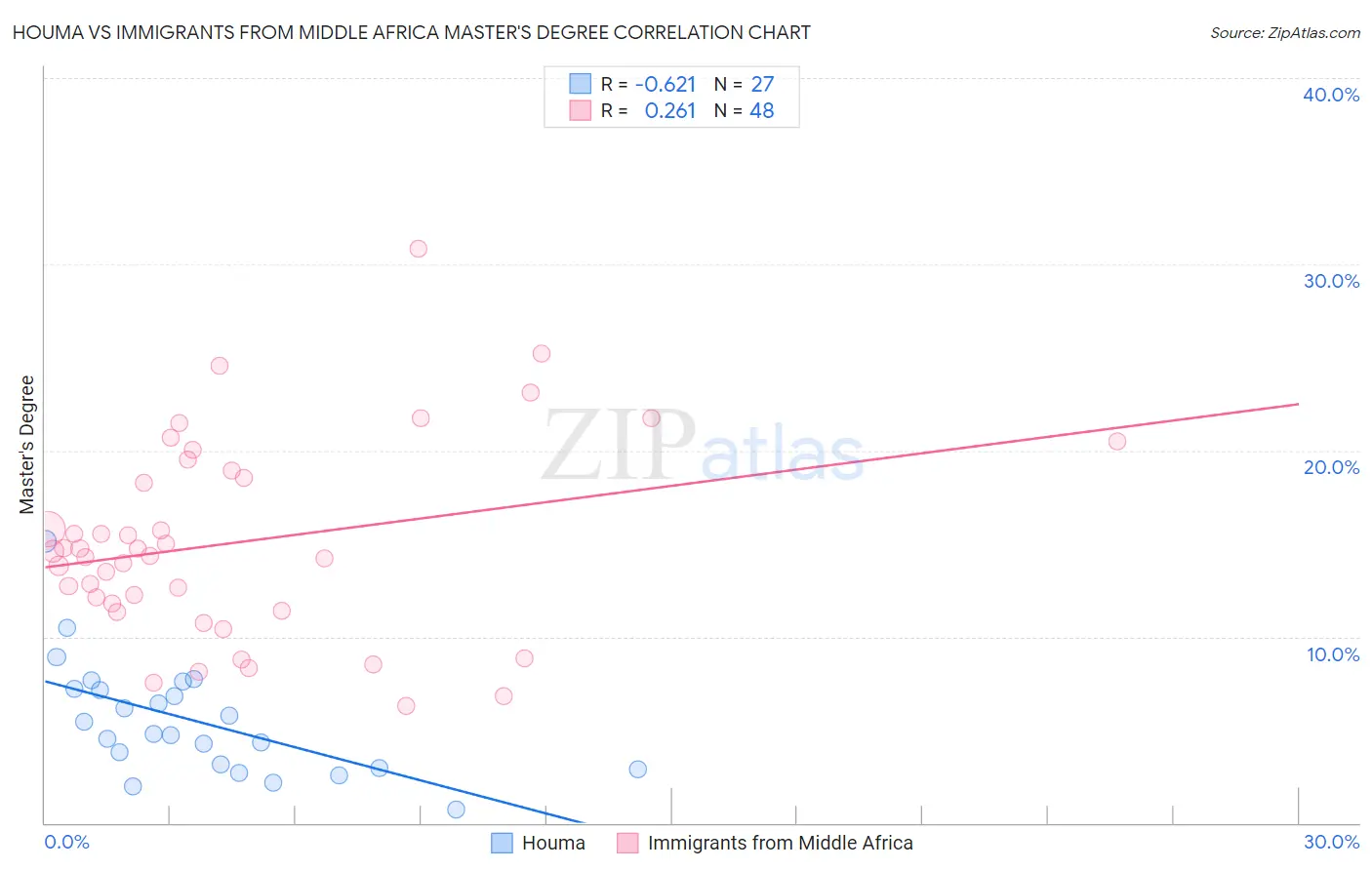 Houma vs Immigrants from Middle Africa Master's Degree
