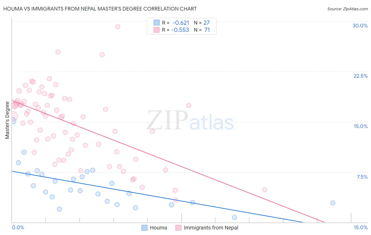 Houma vs Immigrants from Nepal Master's Degree
