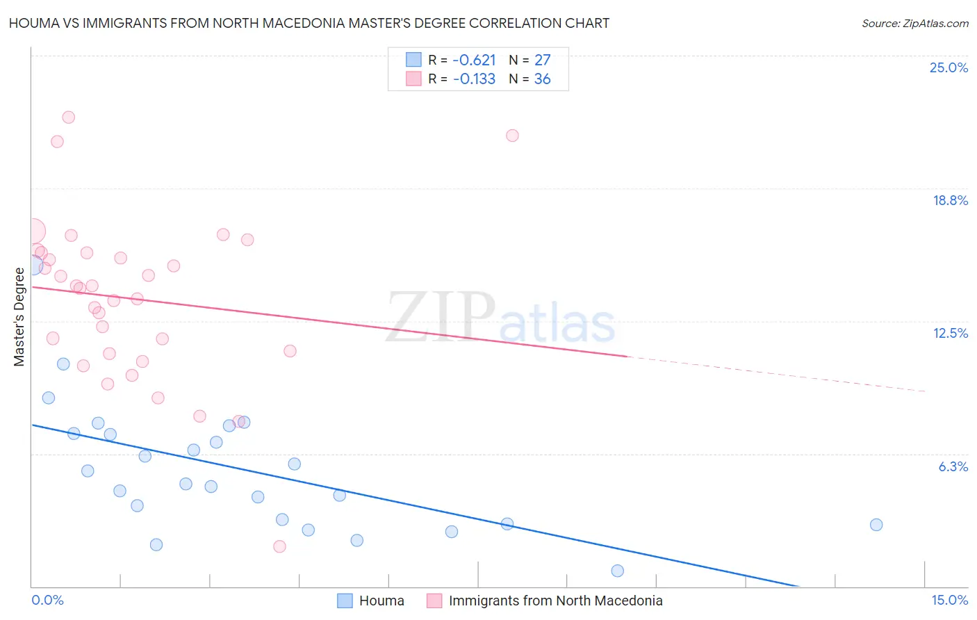 Houma vs Immigrants from North Macedonia Master's Degree