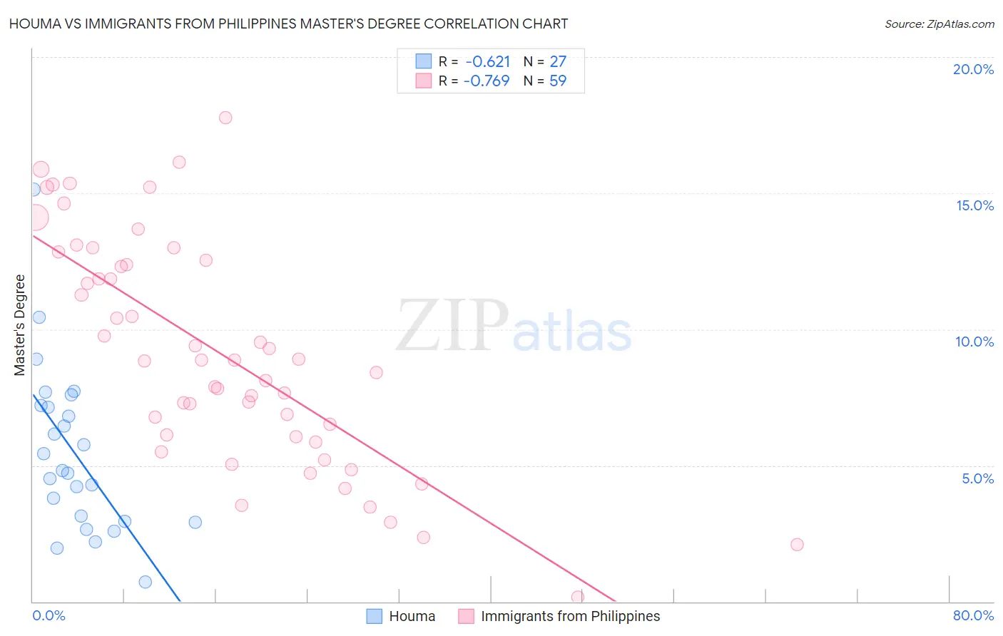Houma vs Immigrants from Philippines Master's Degree