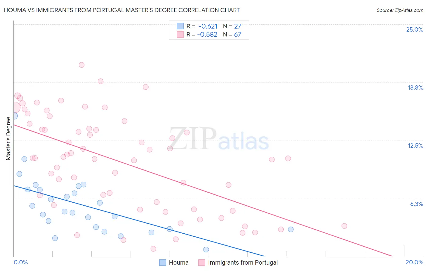 Houma vs Immigrants from Portugal Master's Degree