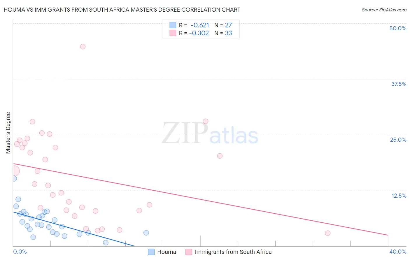 Houma vs Immigrants from South Africa Master's Degree
