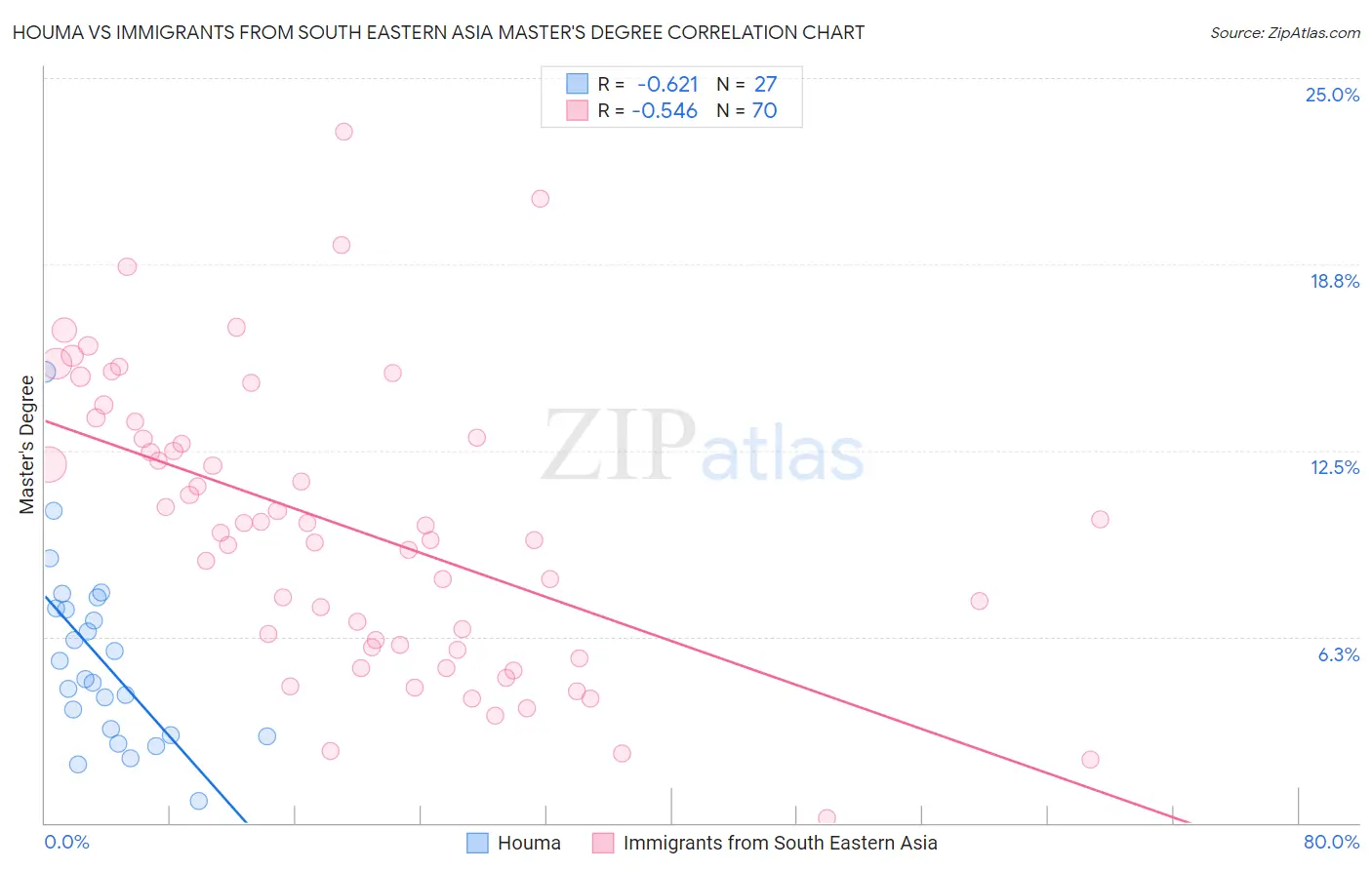 Houma vs Immigrants from South Eastern Asia Master's Degree