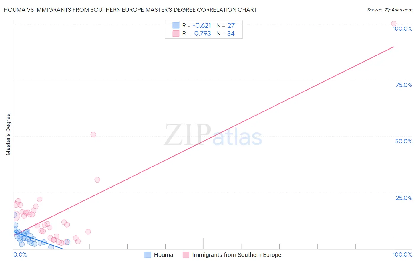 Houma vs Immigrants from Southern Europe Master's Degree