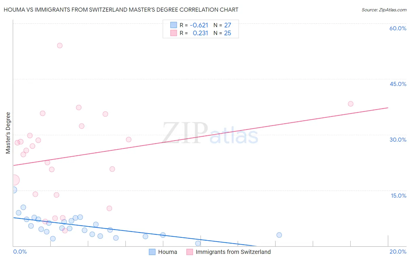 Houma vs Immigrants from Switzerland Master's Degree
