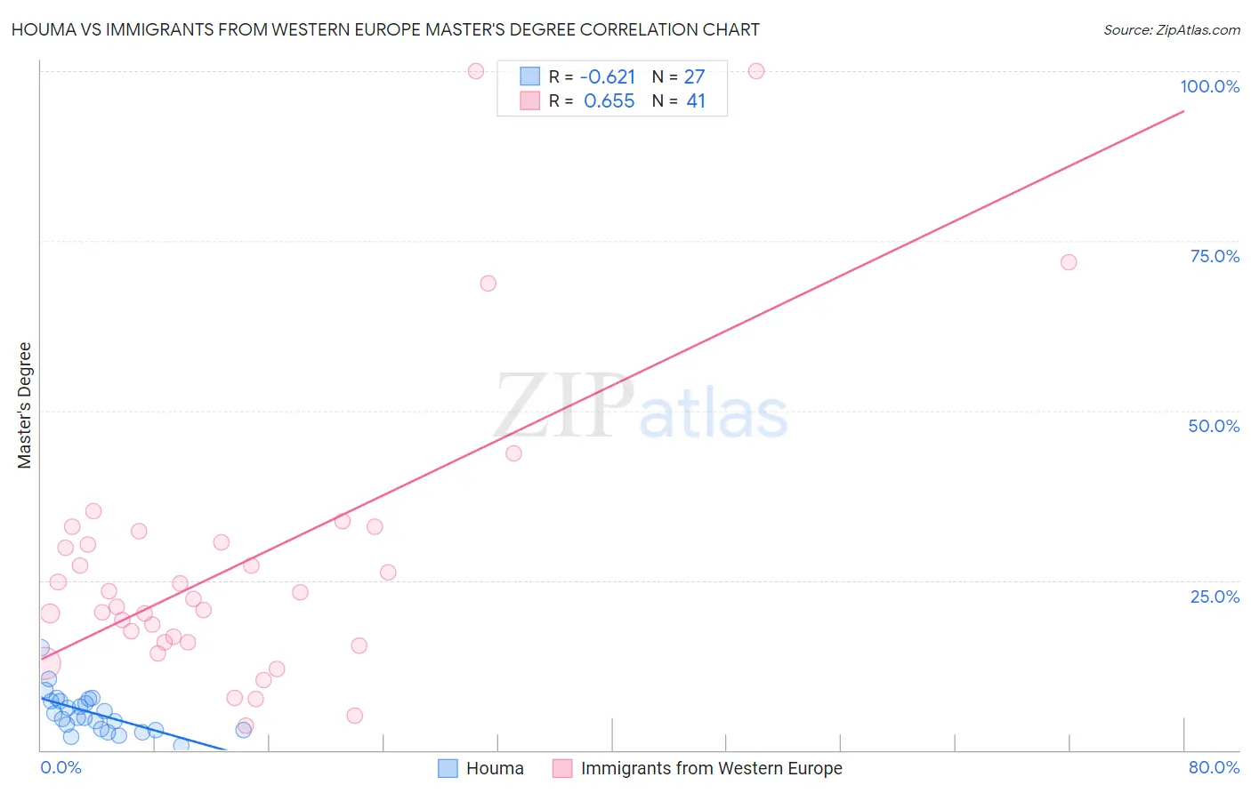 Houma vs Immigrants from Western Europe Master's Degree