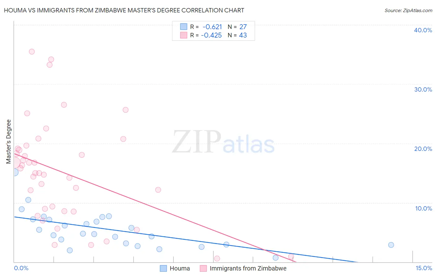 Houma vs Immigrants from Zimbabwe Master's Degree