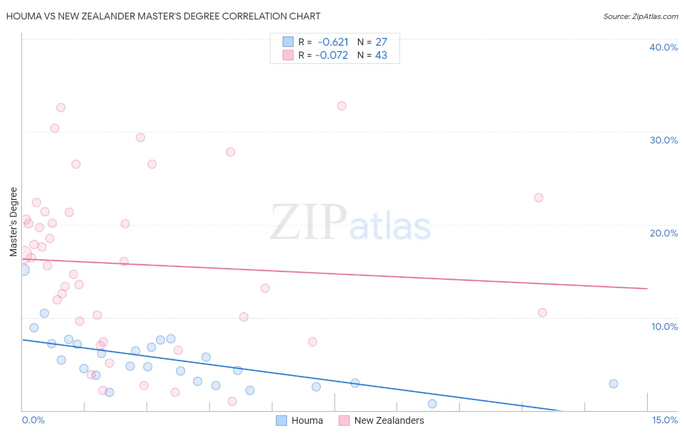 Houma vs New Zealander Master's Degree