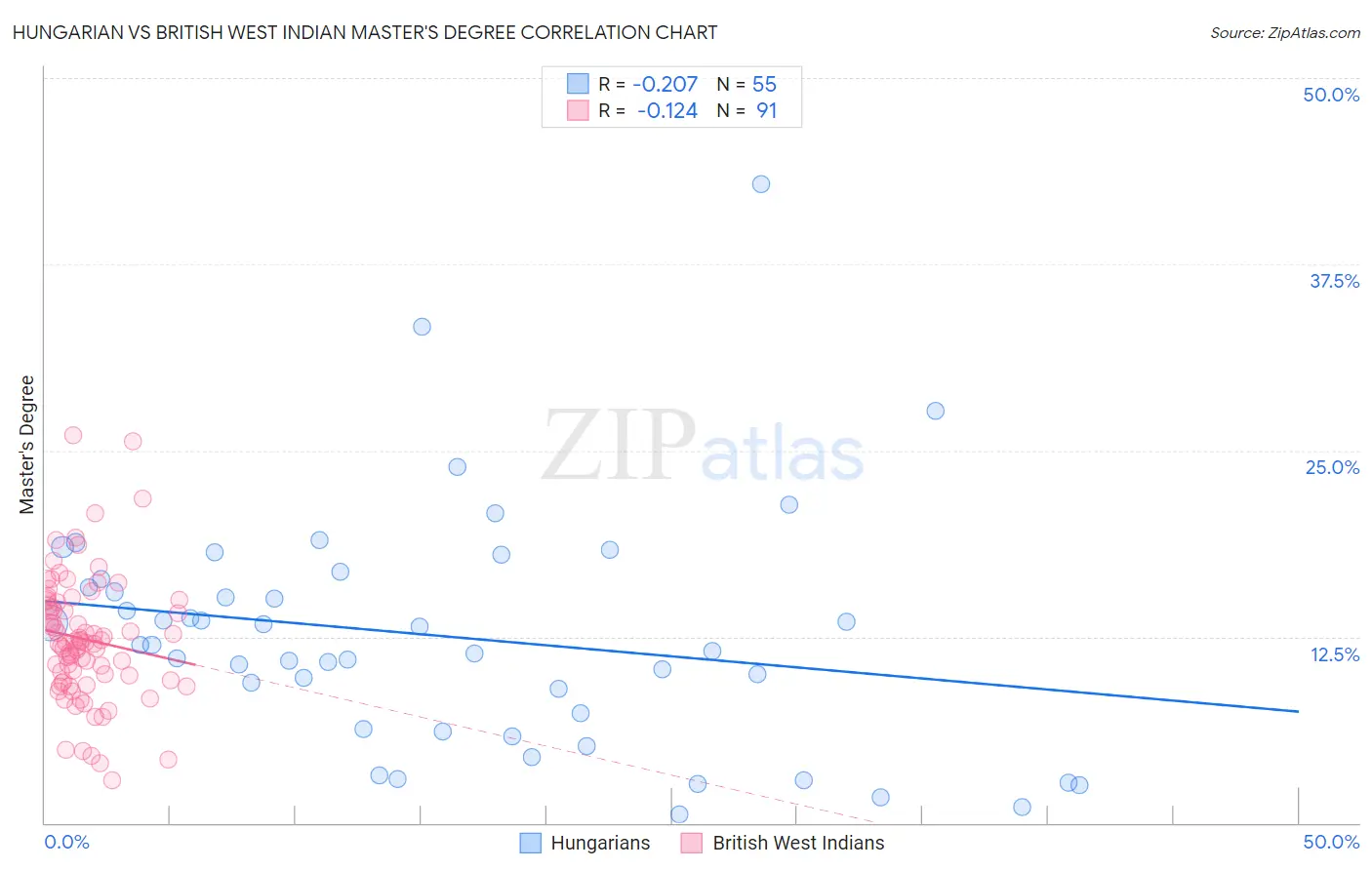Hungarian vs British West Indian Master's Degree
