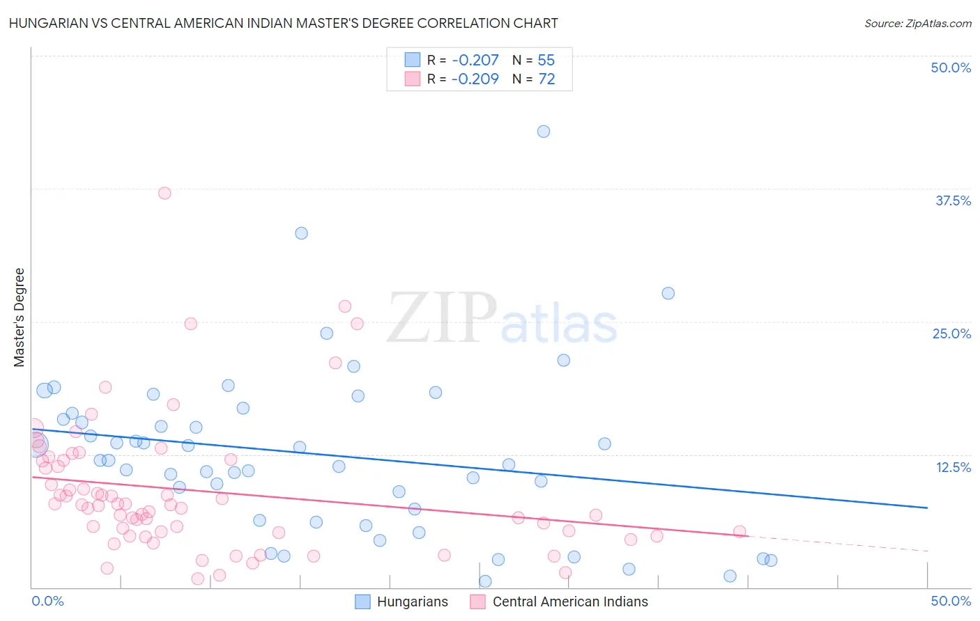 Hungarian vs Central American Indian Master's Degree