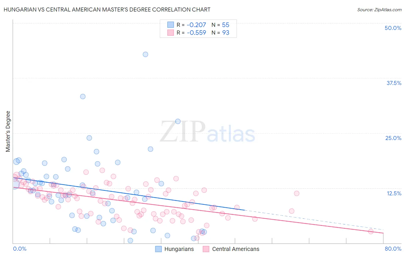 Hungarian vs Central American Master's Degree