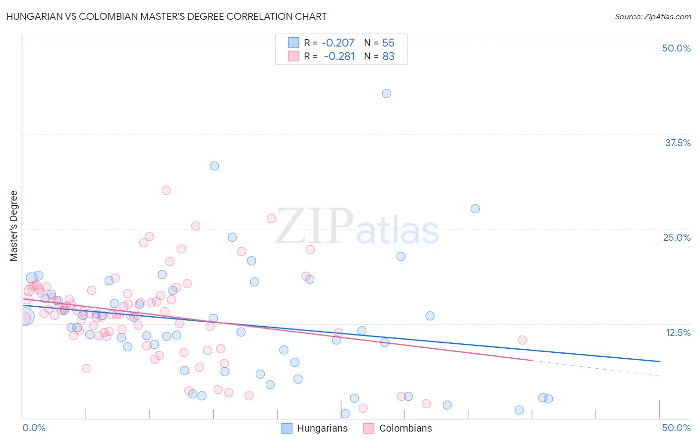 Hungarian vs Colombian Master's Degree