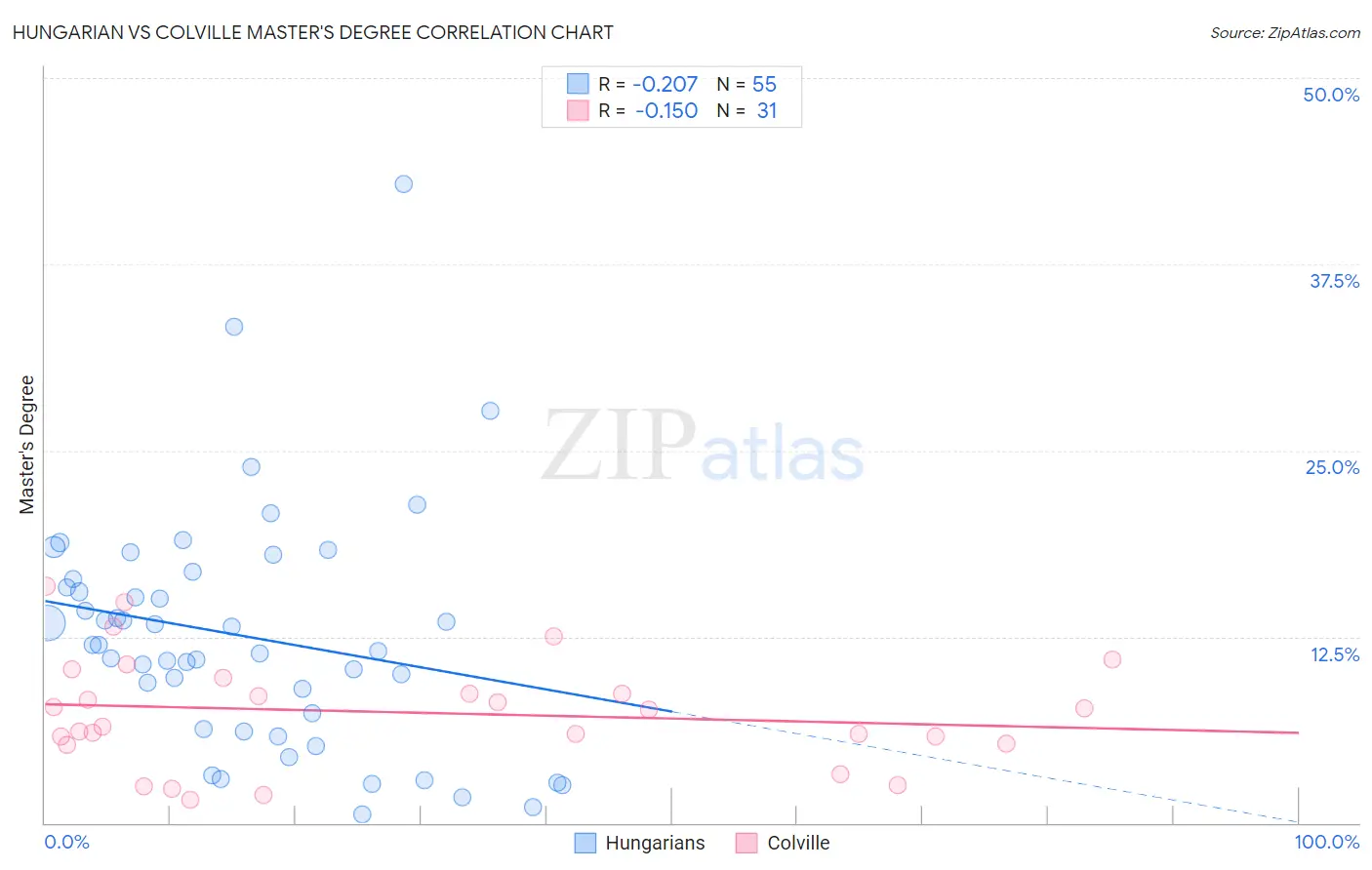 Hungarian vs Colville Master's Degree
