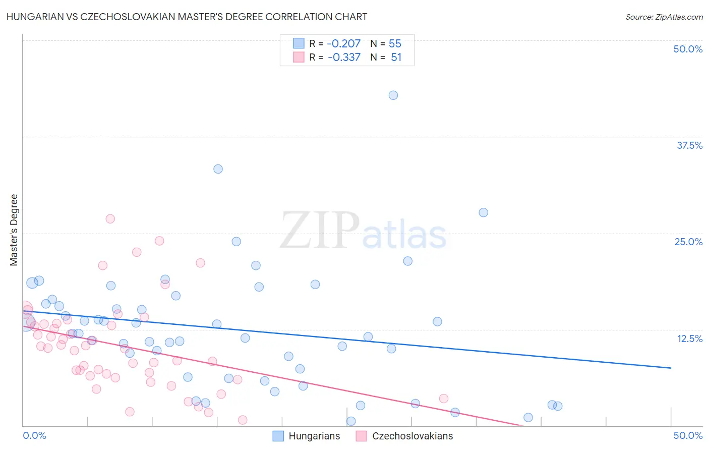 Hungarian vs Czechoslovakian Master's Degree