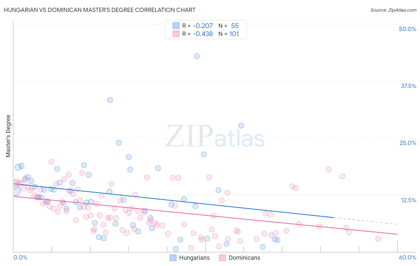 Hungarian vs Dominican Master's Degree