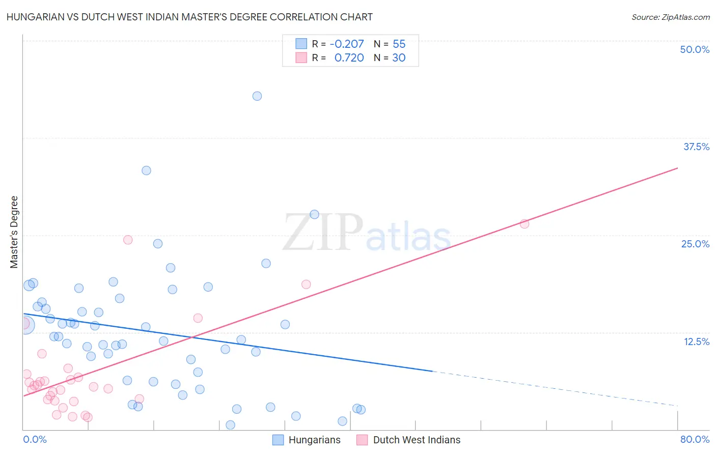 Hungarian vs Dutch West Indian Master's Degree