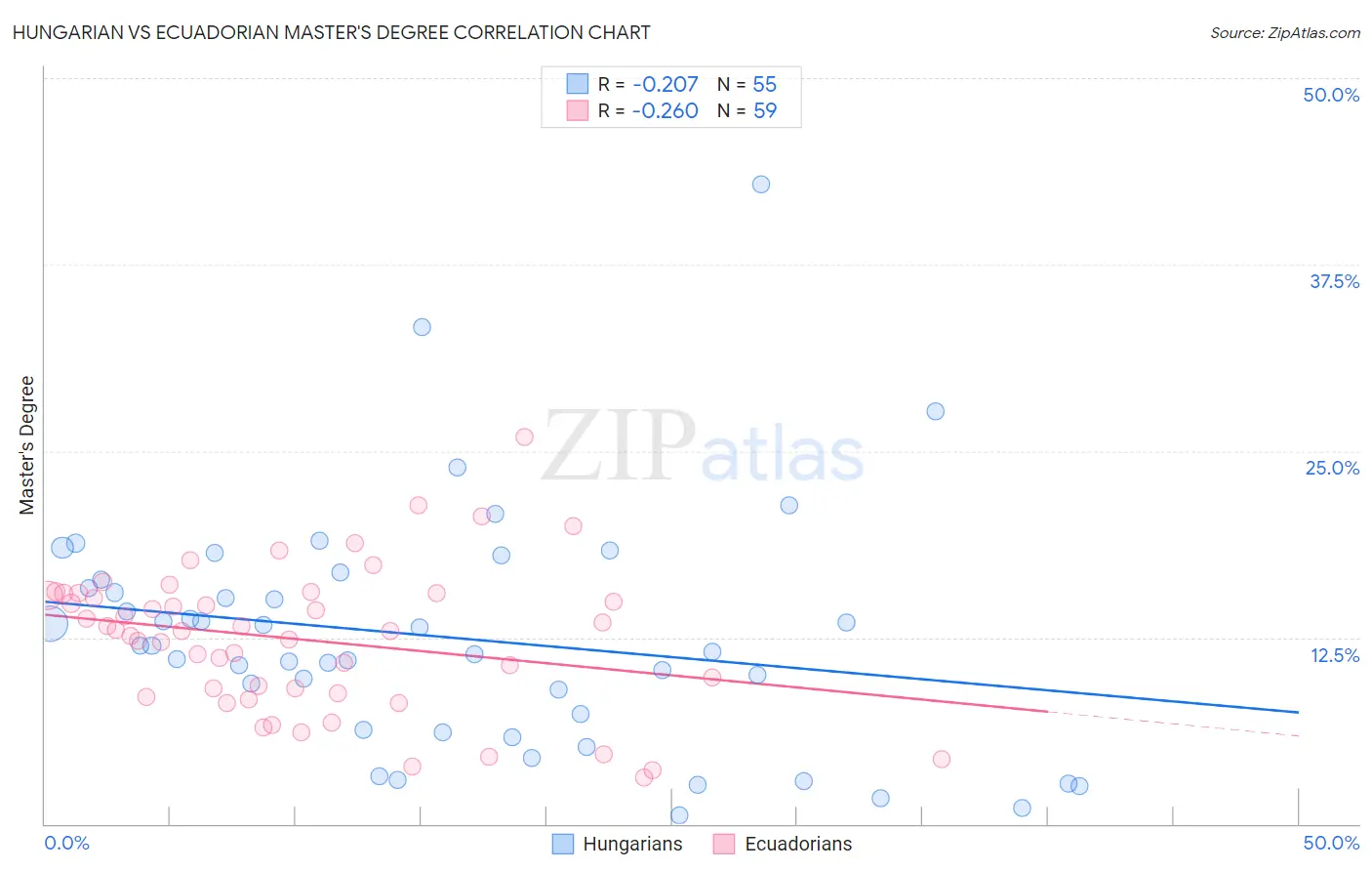Hungarian vs Ecuadorian Master's Degree