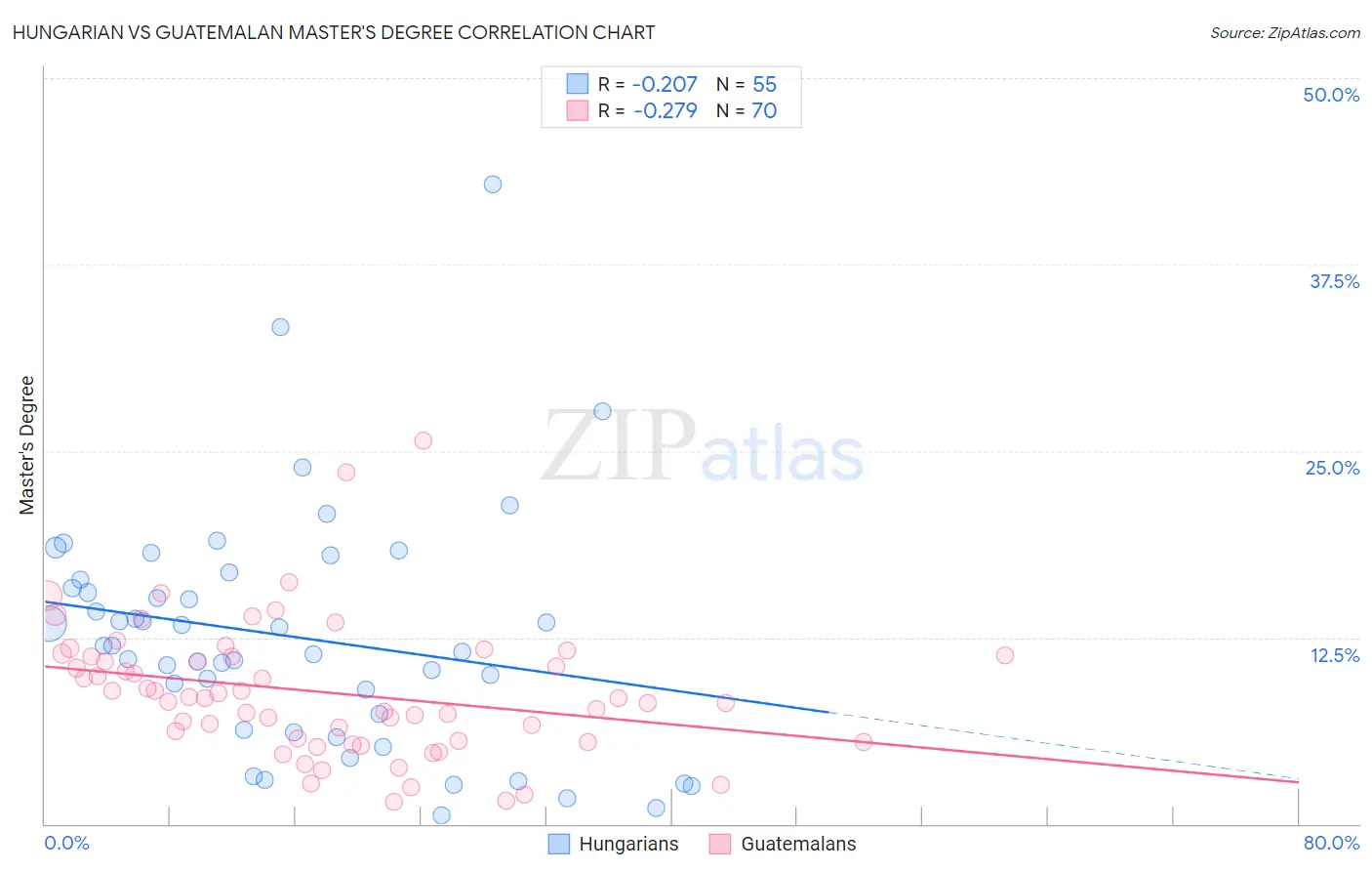 Hungarian vs Guatemalan Master's Degree