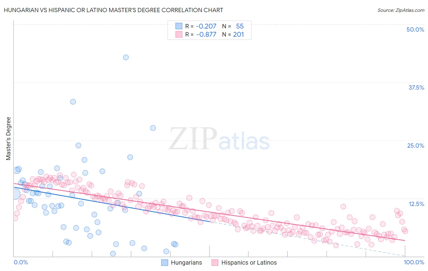 Hungarian vs Hispanic or Latino Master's Degree