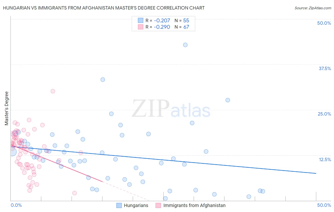 Hungarian vs Immigrants from Afghanistan Master's Degree