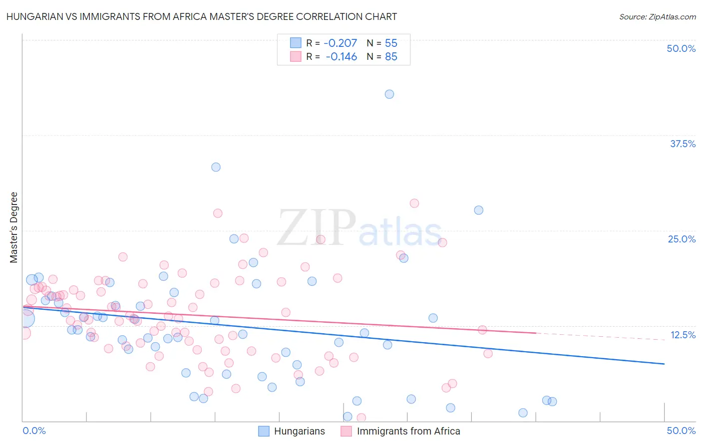 Hungarian vs Immigrants from Africa Master's Degree