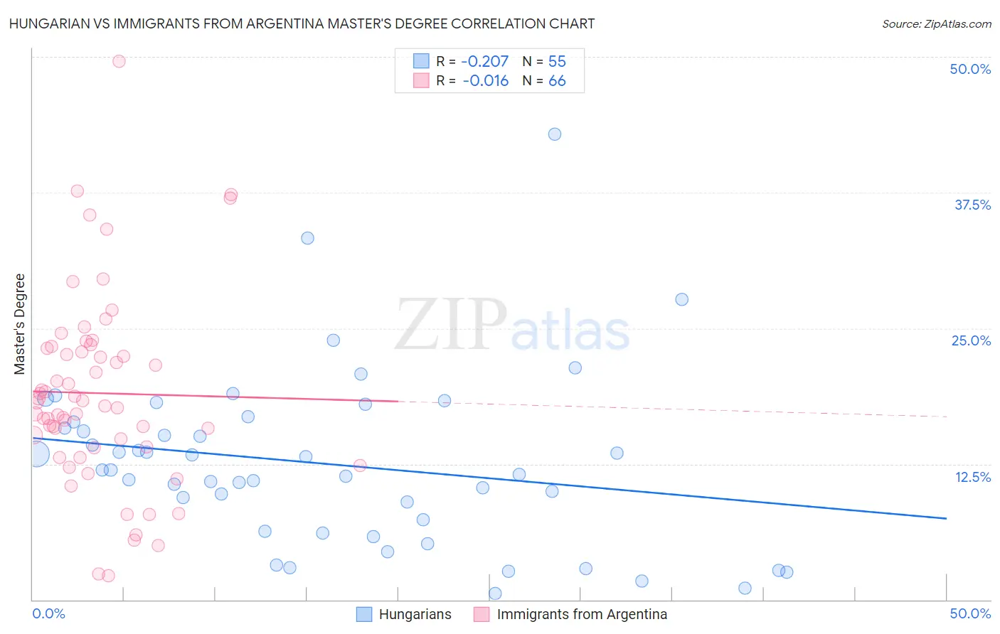 Hungarian vs Immigrants from Argentina Master's Degree