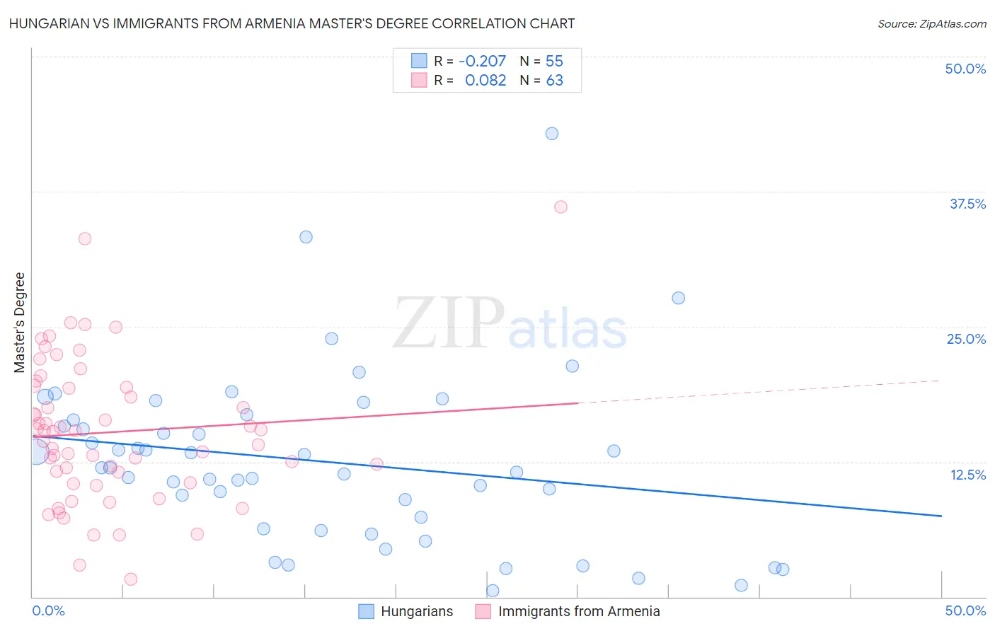 Hungarian vs Immigrants from Armenia Master's Degree