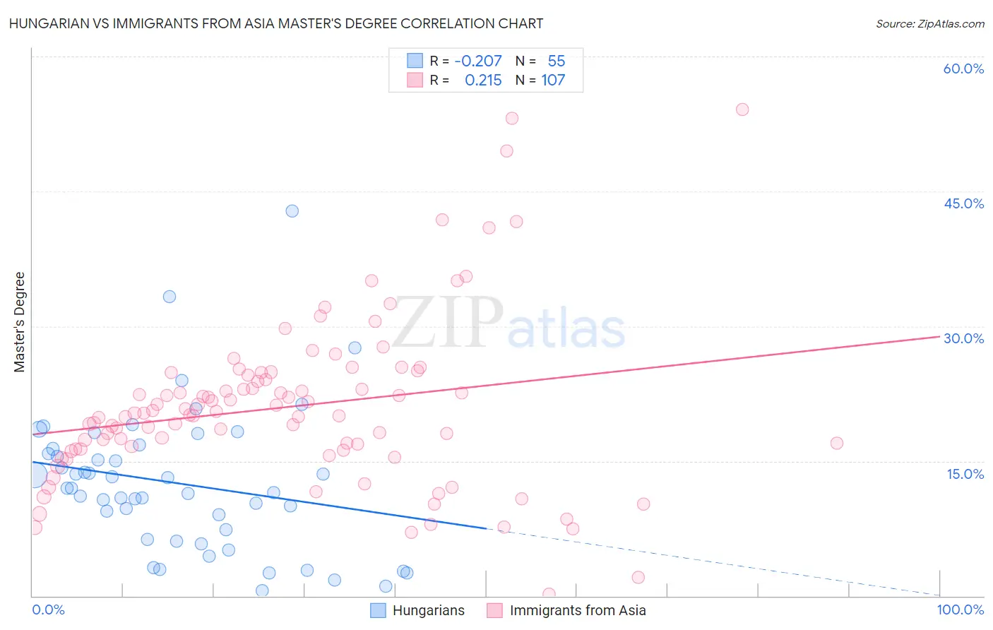 Hungarian vs Immigrants from Asia Master's Degree