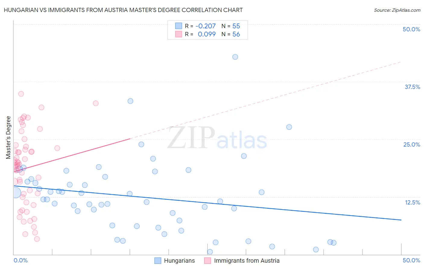 Hungarian vs Immigrants from Austria Master's Degree