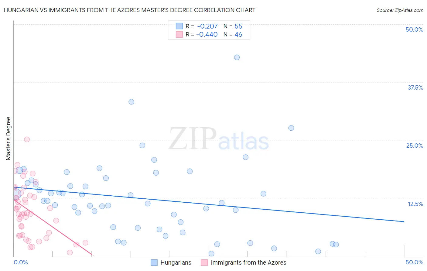 Hungarian vs Immigrants from the Azores Master's Degree
