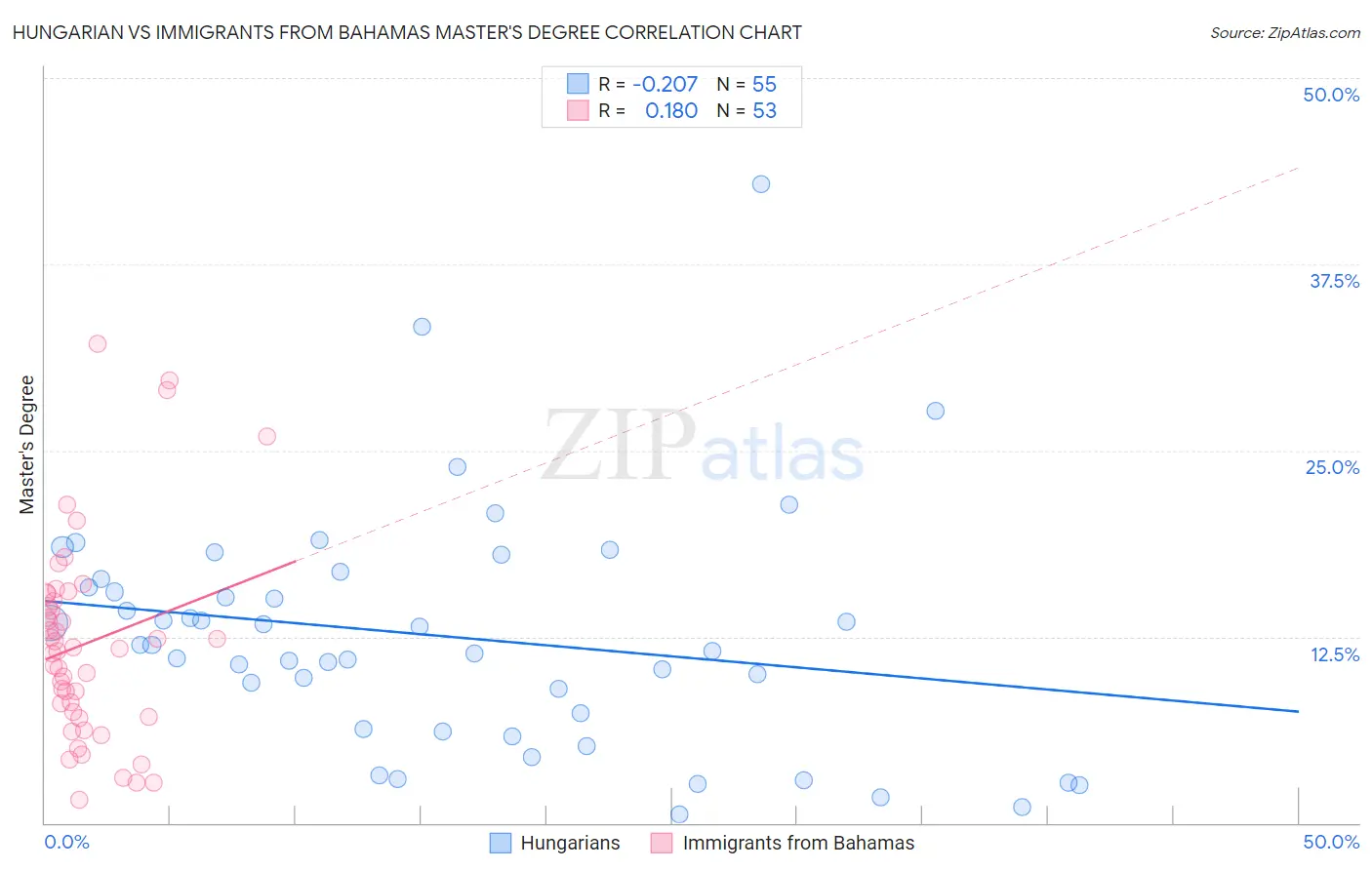 Hungarian vs Immigrants from Bahamas Master's Degree