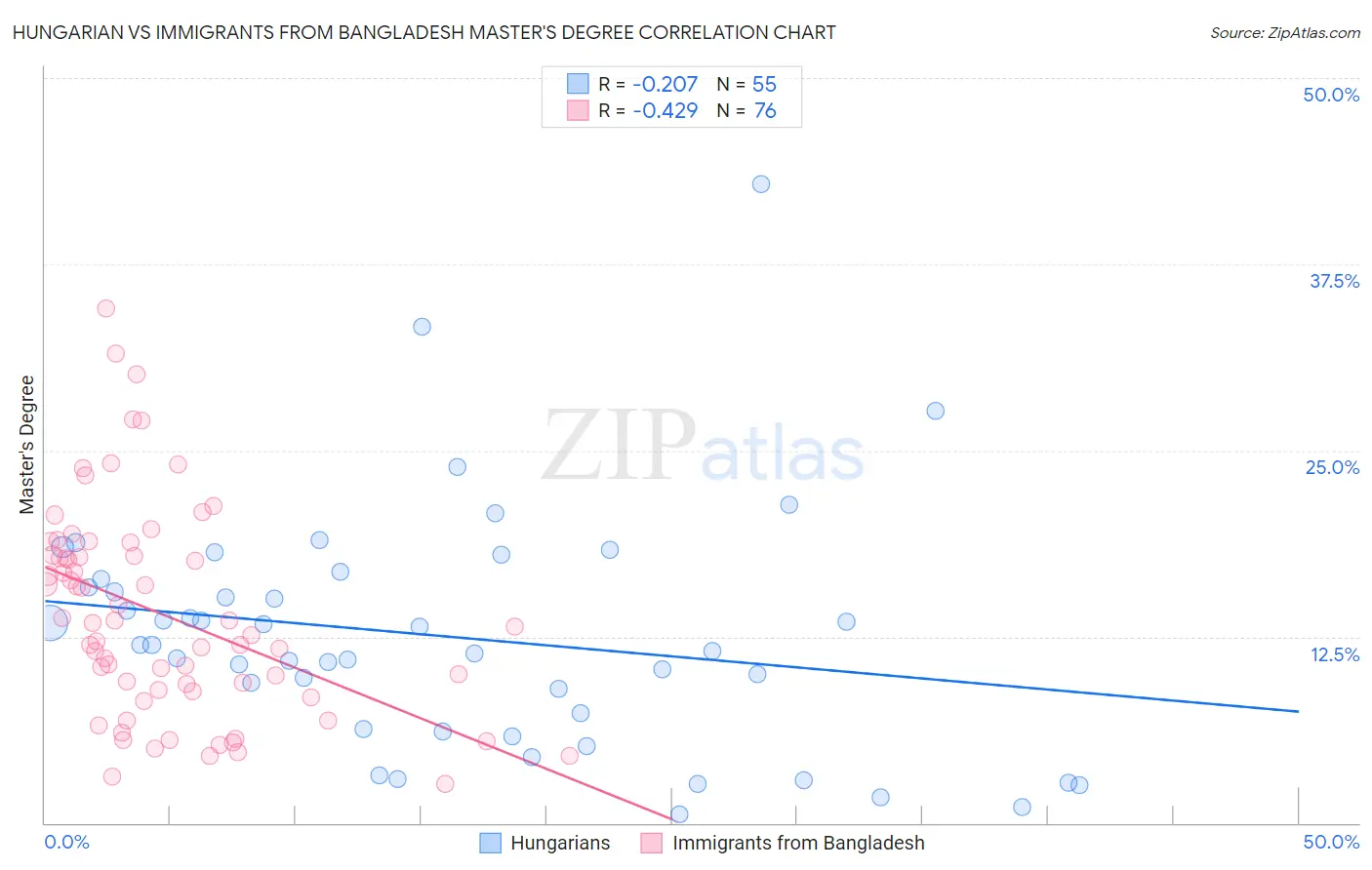 Hungarian vs Immigrants from Bangladesh Master's Degree