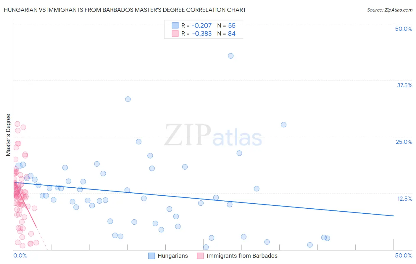 Hungarian vs Immigrants from Barbados Master's Degree