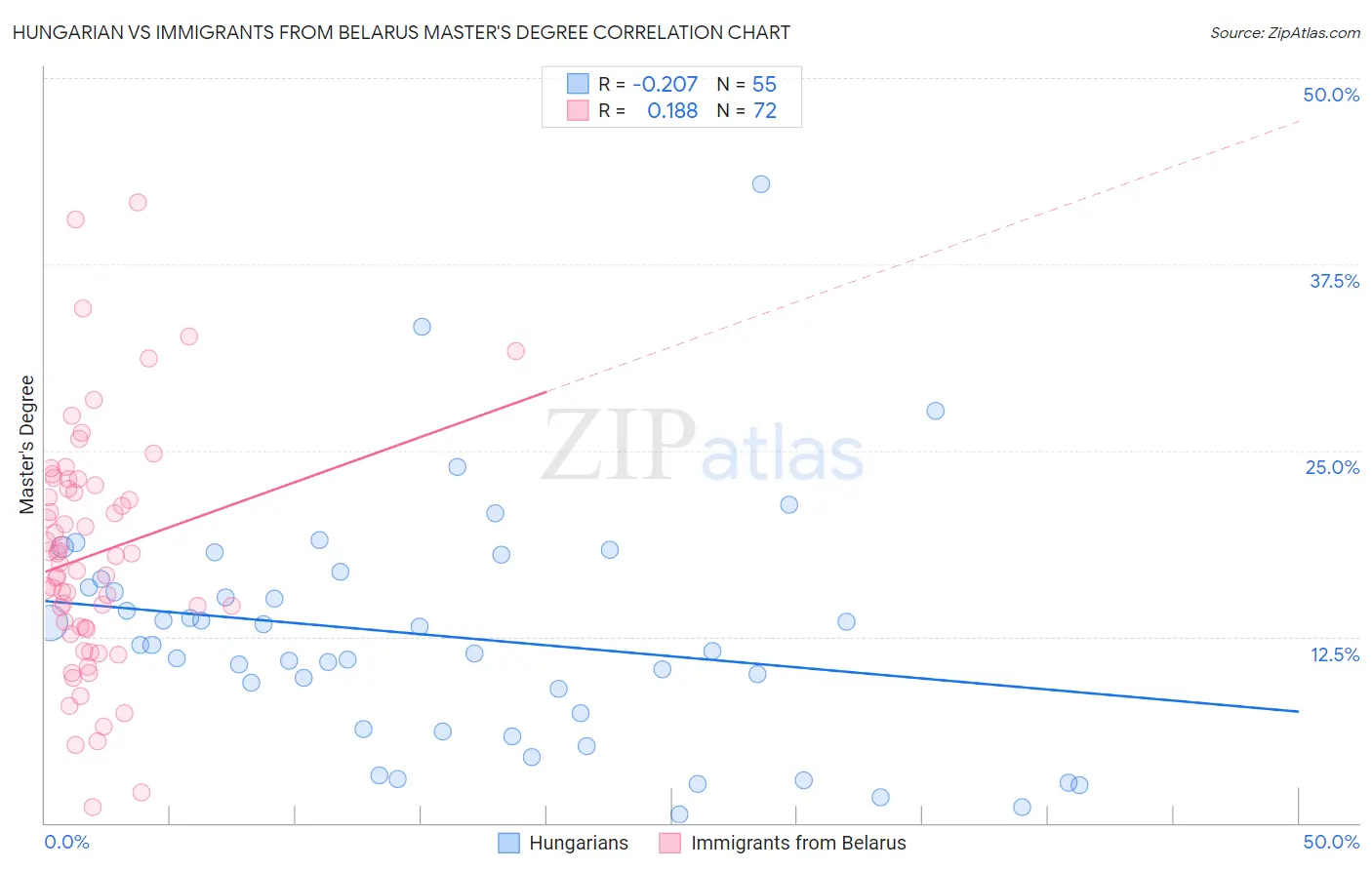 Hungarian vs Immigrants from Belarus Master's Degree