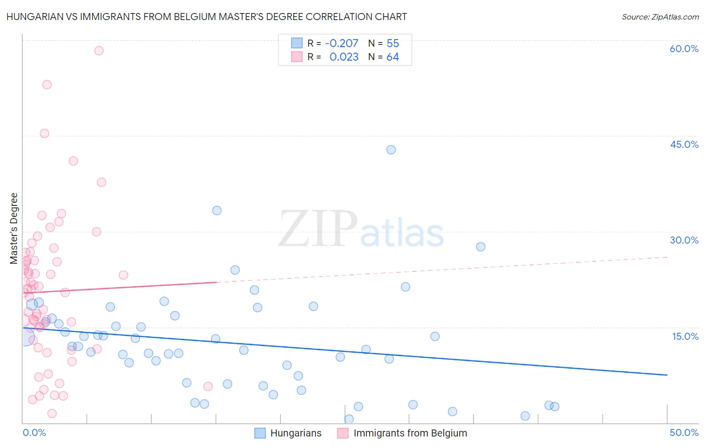 Hungarian vs Immigrants from Belgium Master's Degree