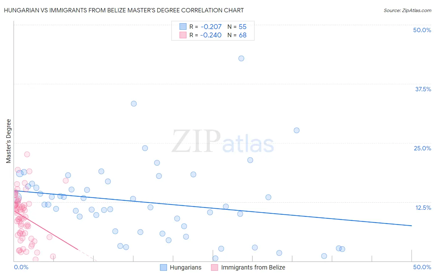 Hungarian vs Immigrants from Belize Master's Degree
