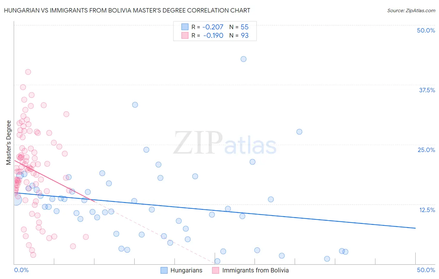 Hungarian vs Immigrants from Bolivia Master's Degree