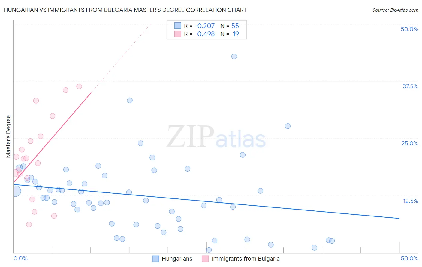 Hungarian vs Immigrants from Bulgaria Master's Degree