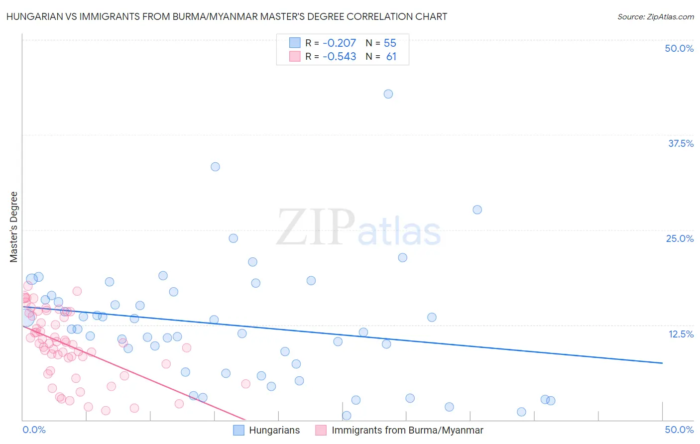 Hungarian vs Immigrants from Burma/Myanmar Master's Degree