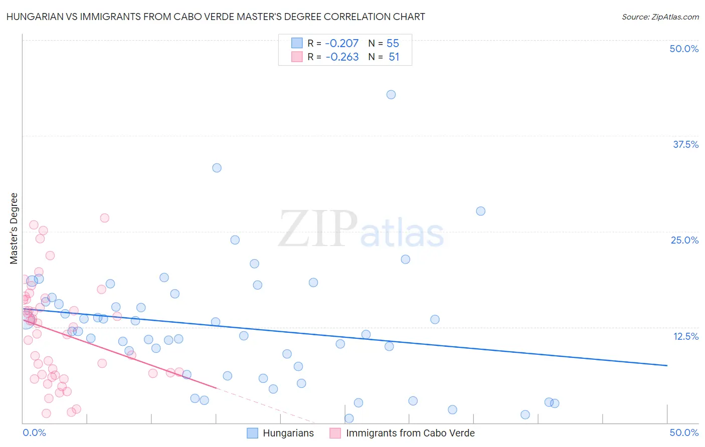 Hungarian vs Immigrants from Cabo Verde Master's Degree